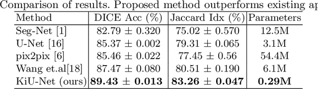 Figure 2 for KiU-Net: Towards Accurate Segmentation of Biomedical Images using Over-complete Representations