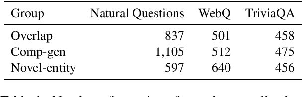 Figure 2 for Challenges in Generalization in Open Domain Question Answering