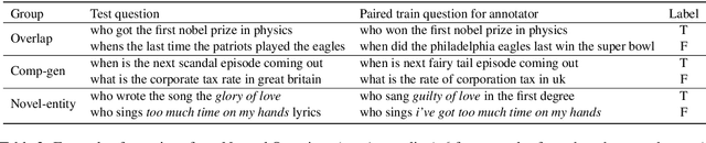 Figure 4 for Challenges in Generalization in Open Domain Question Answering
