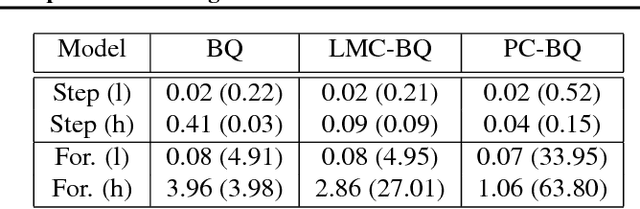 Figure 2 for Bayesian Quadrature for Multiple Related Integrals