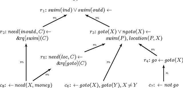 Figure 4 for A model building framework for Answer Set Programming with external computations