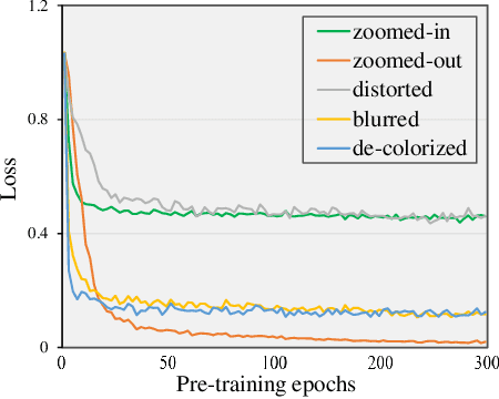 Figure 4 for Beyond Masking: Demystifying Token-Based Pre-Training for Vision Transformers