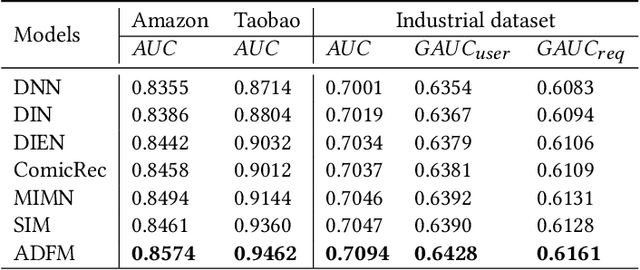 Figure 2 for Adversarial Filtering Modeling on Long-term User Behavior Sequences for Click-Through Rate Prediction