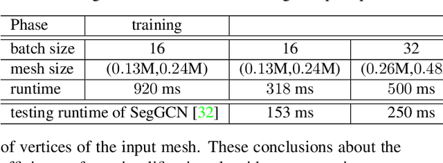 Figure 4 for Picasso: A CUDA-based Library for Deep Learning over 3D Meshes