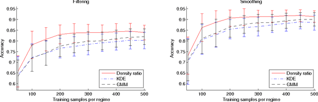 Figure 4 for Density Ratio Hidden Markov Models