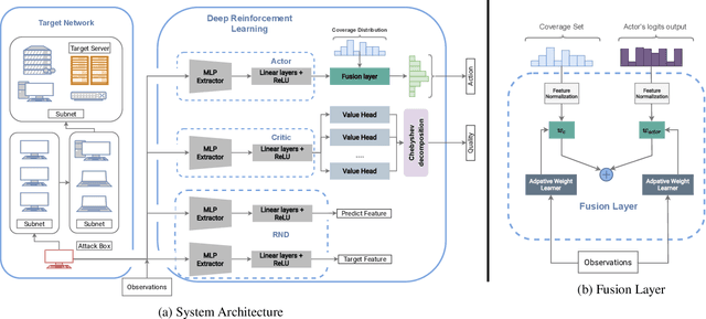 Figure 1 for Behaviour-Diverse Automatic Penetration Testing: A Curiosity-Driven Multi-Objective Deep Reinforcement Learning Approach