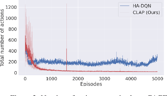 Figure 4 for Behaviour-Diverse Automatic Penetration Testing: A Curiosity-Driven Multi-Objective Deep Reinforcement Learning Approach