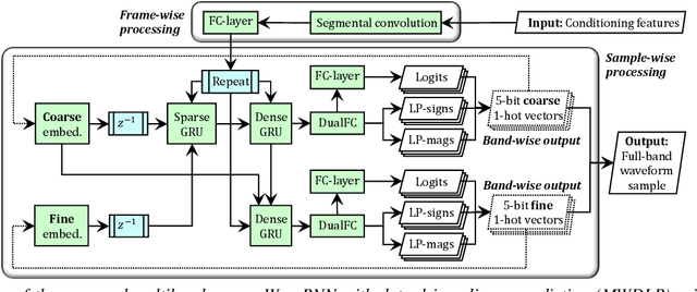Figure 1 for High-Fidelity and Low-Latency Universal Neural Vocoder based on Multiband WaveRNN with Data-Driven Linear Prediction for Discrete Waveform Modeling