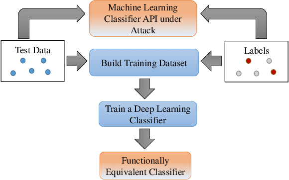 Figure 1 for Generative Adversarial Networks for Black-Box API Attacks with Limited Training Data