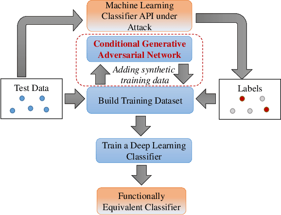 Figure 4 for Generative Adversarial Networks for Black-Box API Attacks with Limited Training Data