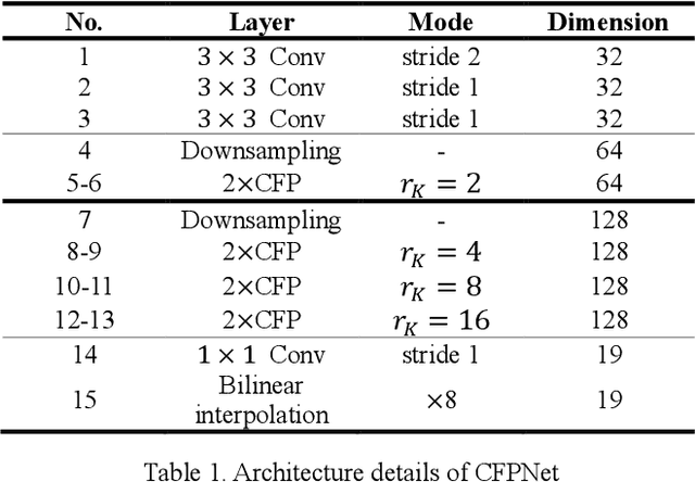 Figure 2 for CFPNet: Channel-wise Feature Pyramid for Real-Time Semantic Segmentation