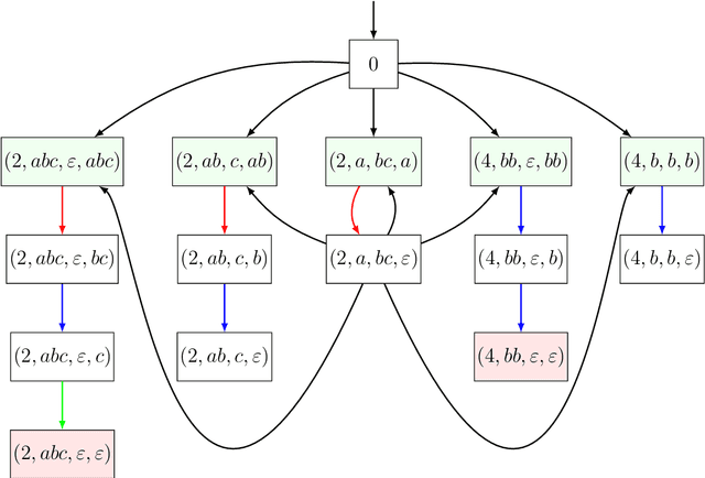 Figure 1 for Les claviers, un modèle de calcul