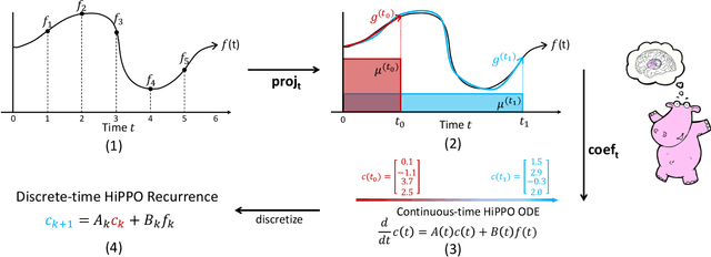Figure 1 for HiPPO: Recurrent Memory with Optimal Polynomial Projections