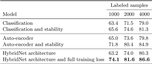 Figure 2 for HybridNet: Classification and Reconstruction Cooperation for Semi-Supervised Learning