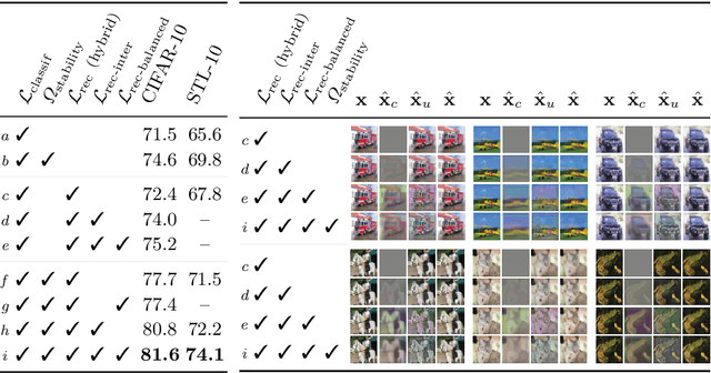 Figure 4 for HybridNet: Classification and Reconstruction Cooperation for Semi-Supervised Learning