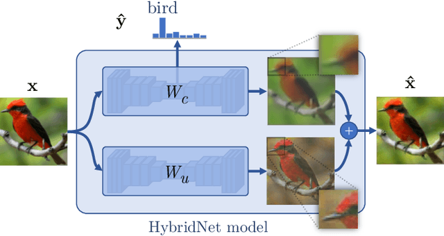 Figure 1 for HybridNet: Classification and Reconstruction Cooperation for Semi-Supervised Learning