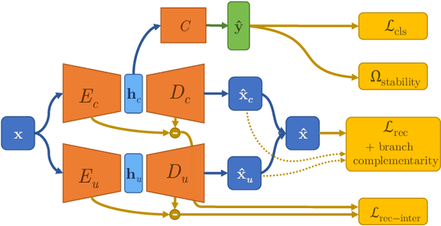 Figure 3 for HybridNet: Classification and Reconstruction Cooperation for Semi-Supervised Learning