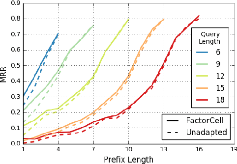 Figure 4 for Personalized Language Model for Query Auto-Completion