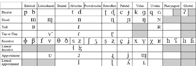 Figure 4 for Recognizing Speech in a Novel Accent: The Motor Theory of Speech Perception Reframed