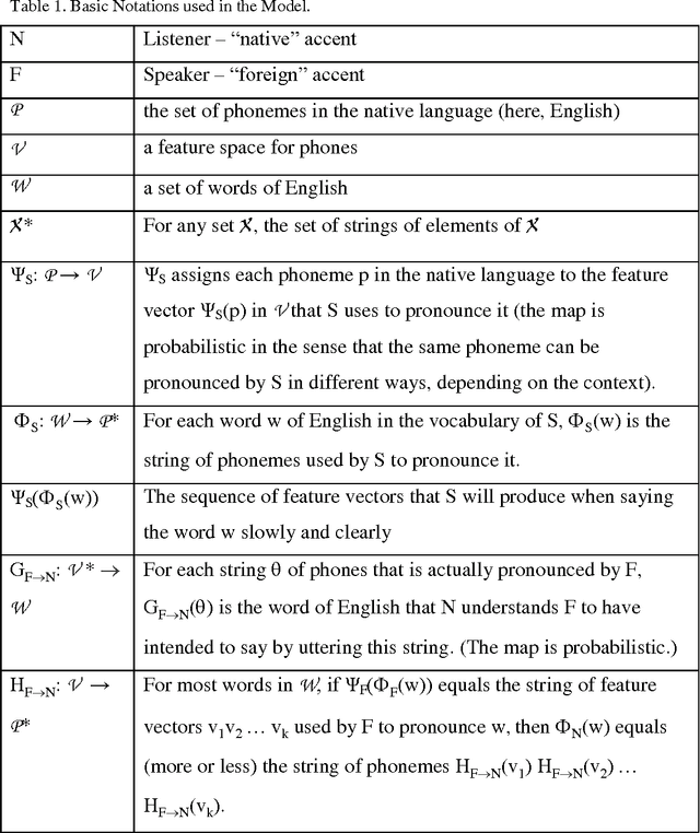 Figure 2 for Recognizing Speech in a Novel Accent: The Motor Theory of Speech Perception Reframed