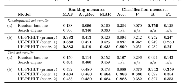 Figure 3 for UH-PRHLT at SemEval-2016 Task 3: Combining Lexical and Semantic-based Features for Community Question Answering