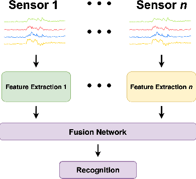 Figure 4 for CycleSense: Detecting Near Miss Incidents in Bicycle Traffic from Mobile Motion Sensors