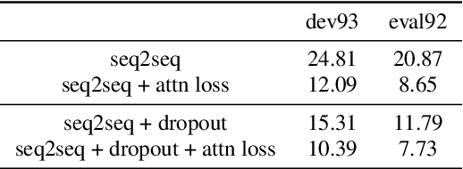 Figure 1 for Supervised Attention in Sequence-to-Sequence Models for Speech Recognition