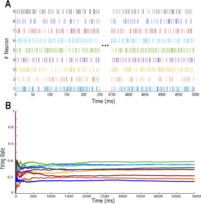 Figure 3 for Probabilistic Inference of Binary Markov Random Fields in Spiking Neural Networks through Mean-field Approximation