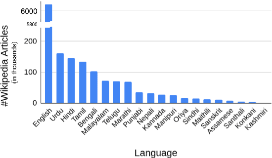Figure 1 for Exploiting Language Relatedness for Low Web-Resource Language Model Adaptation: An Indic Languages Study