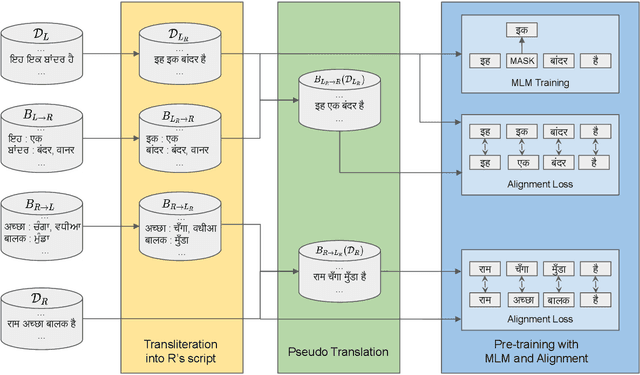 Figure 3 for Exploiting Language Relatedness for Low Web-Resource Language Model Adaptation: An Indic Languages Study