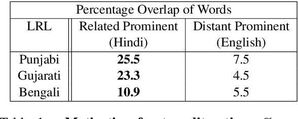 Figure 2 for Exploiting Language Relatedness for Low Web-Resource Language Model Adaptation: An Indic Languages Study