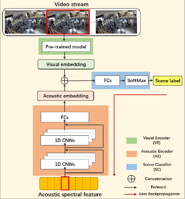 Figure 1 for Audio-Visual Scene Classification Using A Transfer Learning Based Joint Optimization Strategy