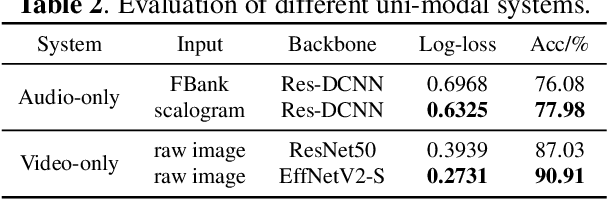 Figure 3 for Audio-Visual Scene Classification Using A Transfer Learning Based Joint Optimization Strategy