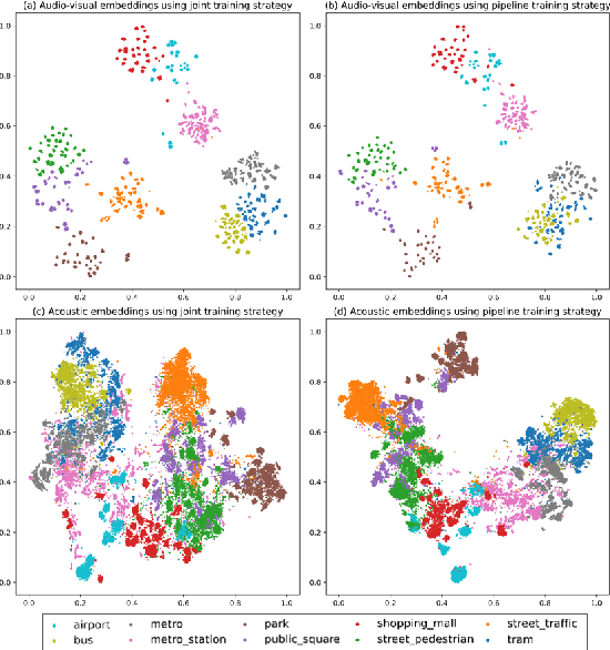 Figure 4 for Audio-Visual Scene Classification Using A Transfer Learning Based Joint Optimization Strategy