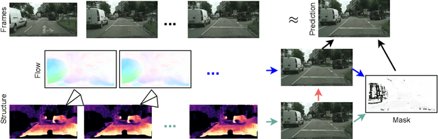 Figure 1 for Stochastic Video Prediction with Structure and Motion
