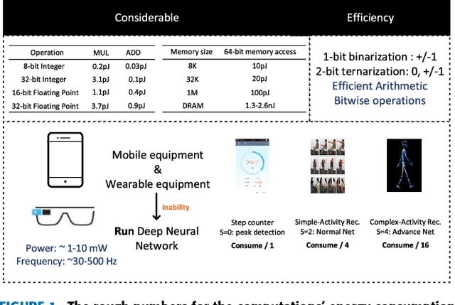 Figure 1 for DFTerNet: Towards 2-bit Dynamic Fusion Networks for Accurate Human Activity Recognition