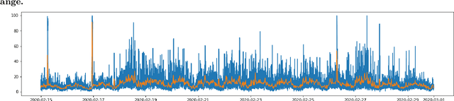 Figure 1 for Using LSTM and SARIMA Models to Forecast Cluster CPU Usage