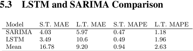 Figure 2 for Using LSTM and SARIMA Models to Forecast Cluster CPU Usage