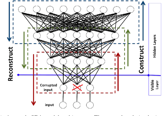 Figure 1 for SMS Spam Filtering using Probabilistic Topic Modelling and Stacked Denoising Autoencoder