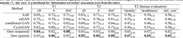 Figure 4 for Pseudo-healthy synthesis with pathology disentanglement and adversarial learning
