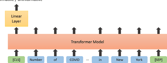 Figure 2 for TATL at W-NUT 2020 Task 2: A Transformer-based Baseline System for Identification of Informative COVID-19 English Tweets