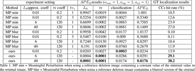 Figure 2 for Regularized adversarial examples for model interpretability