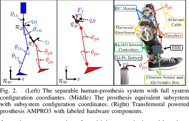 Figure 2 for Model-Dependent Prosthesis Control with Real-Time Force Sensing