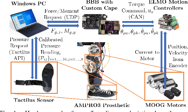 Figure 4 for Model-Dependent Prosthesis Control with Real-Time Force Sensing