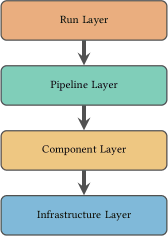 Figure 3 for Operationalizing Machine Learning: An Interview Study