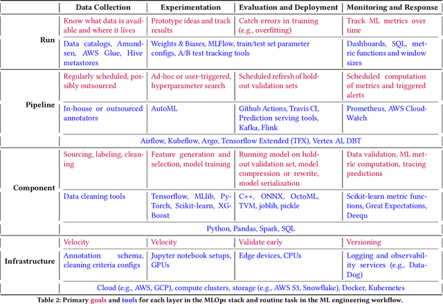 Figure 4 for Operationalizing Machine Learning: An Interview Study