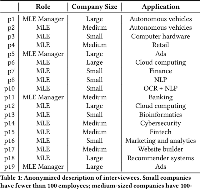 Figure 2 for Operationalizing Machine Learning: An Interview Study