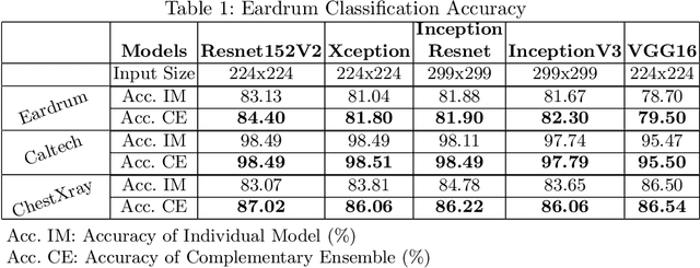 Figure 2 for Complementary Ensemble Learning