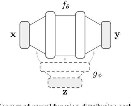 Figure 3 for Generative Models as Distributions of Functions