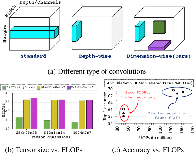 Figure 1 for DiCENet: Dimension-wise Convolutions for Efficient Networks